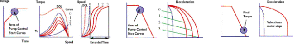 The RVS-EX Digital Soft Starter incorporates a built in bypass and an